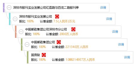 深圳市報刊實業(yè)發(fā)展公司紅荔路與百花二路報刊亭
